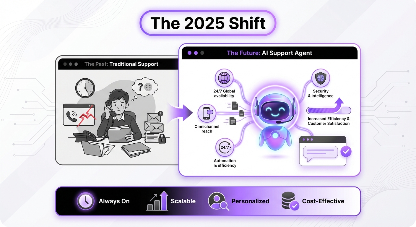 Illustration for: Why Every Business Needs an AI Support Agent in 2025