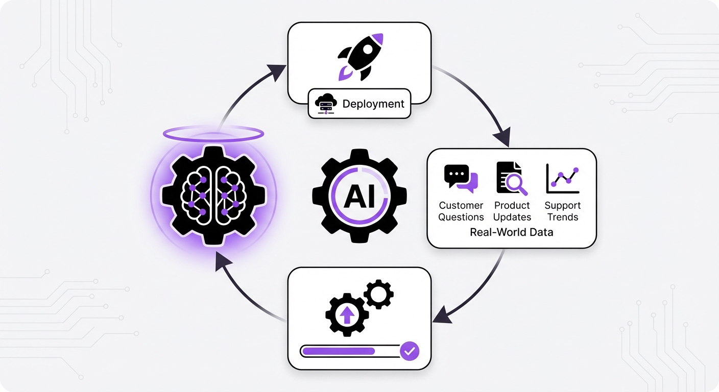 Illustration for: 5. Continuously Train and Optimize Your AI