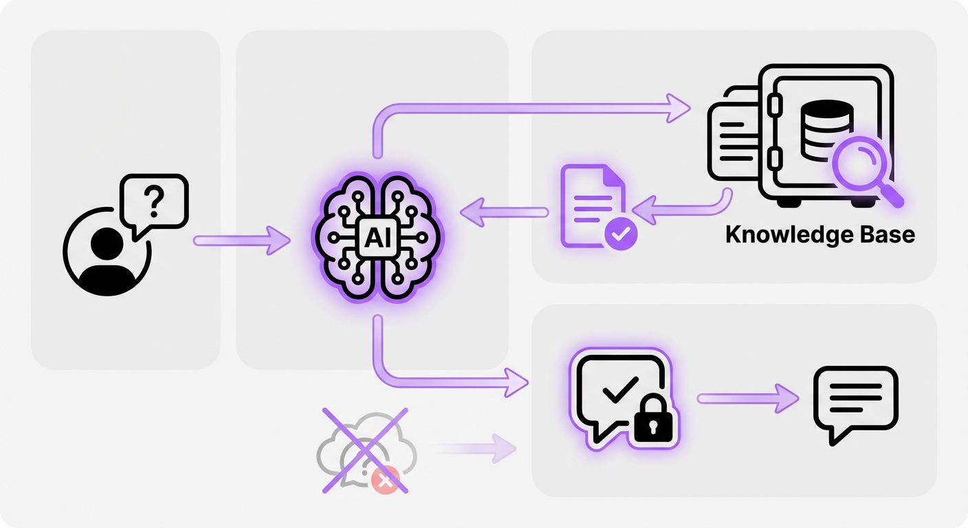 Illustration for: 2. Advanced AI with Retrieval-Augmented Generation (RAG)