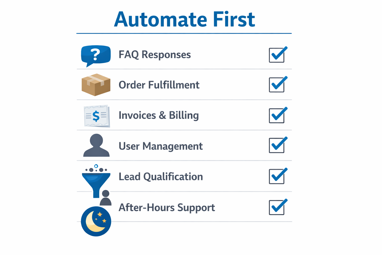 Infographic checklist titled Automate First showing FAQs, shipping, invoices, accounts, lead routing, and after-hours coverage
