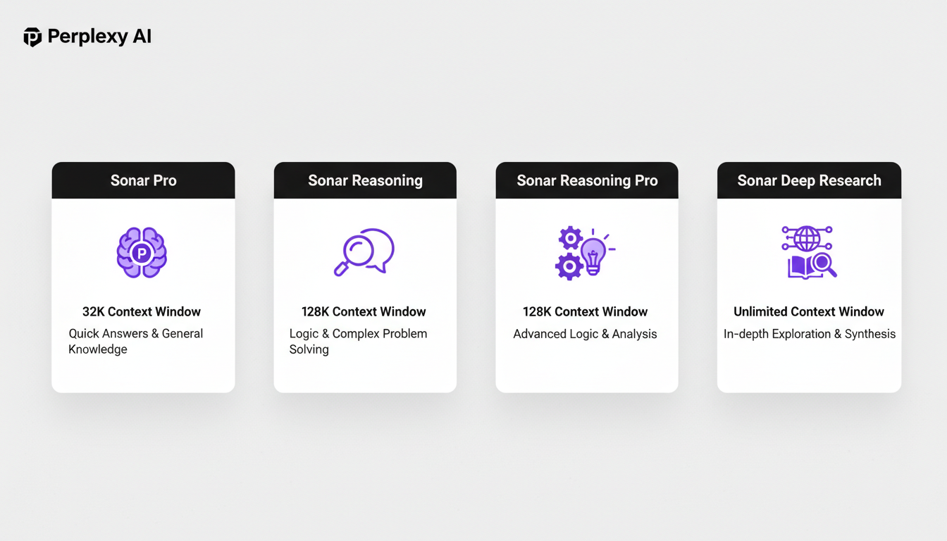 Infographic showing four Perplexity AI models: Sonar Pro, Sonar Reasoning, Sonar Reasoning Pro, and Sonar Deep Research