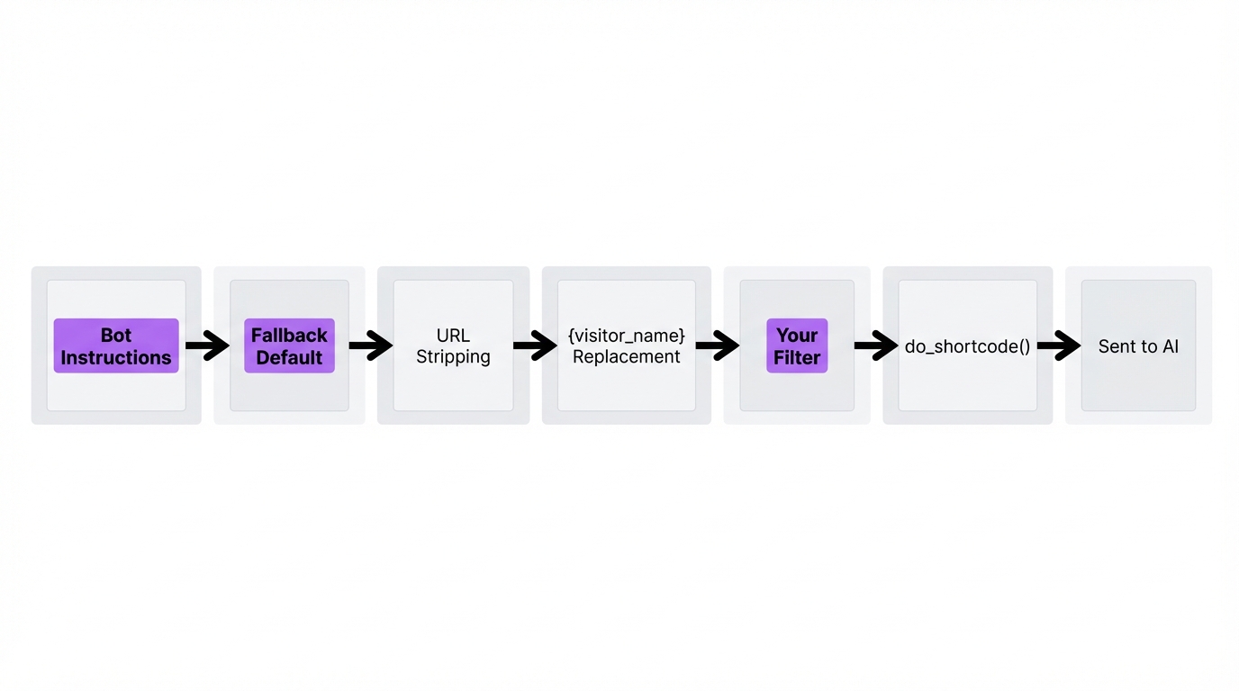 Flowchart showing the MxChat system prompt processing pipeline from bot instructions through filters to AI