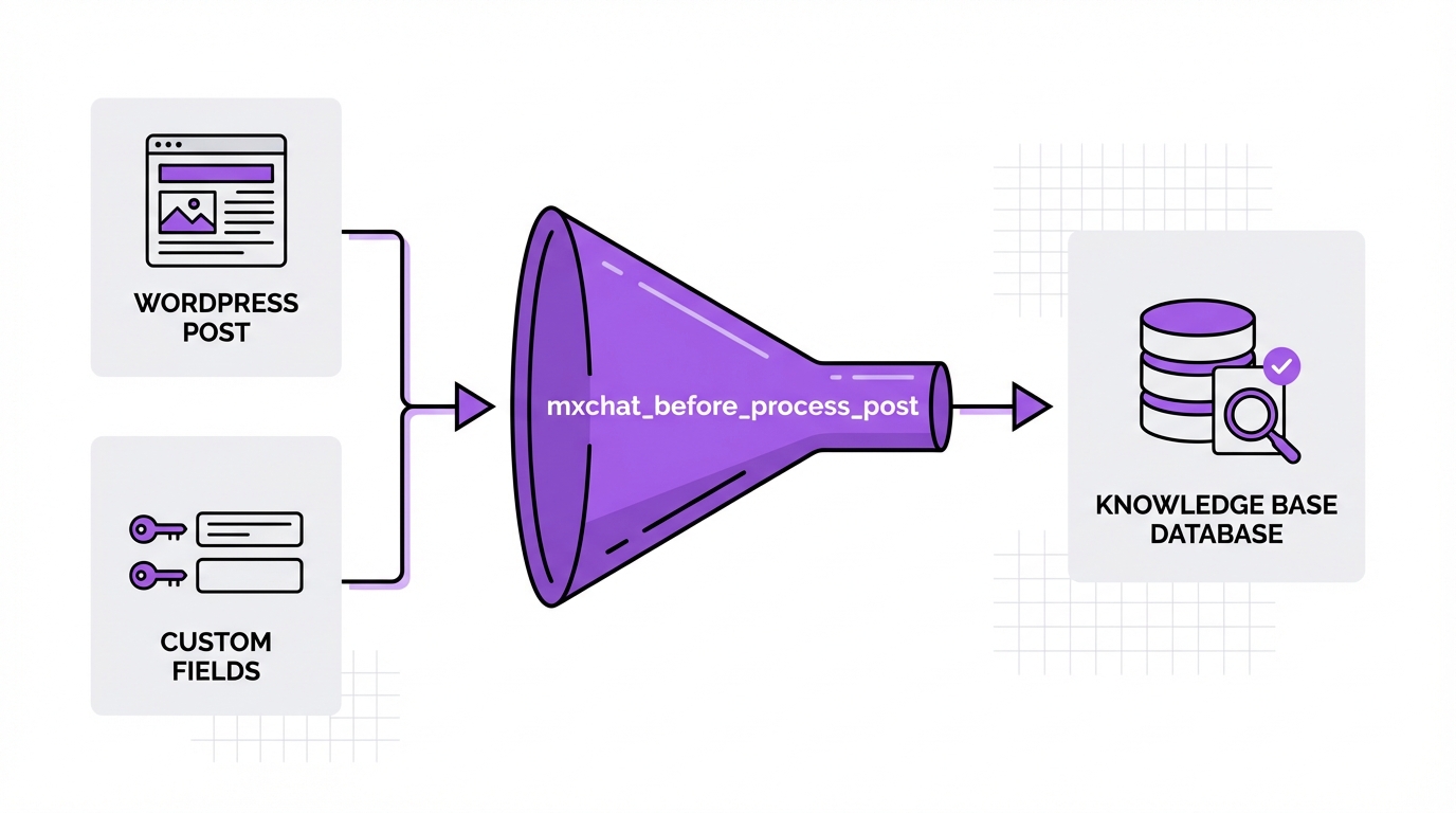 Diagram showing WordPress post object passing through the mxchat_before_process_post filter into the knowledge base