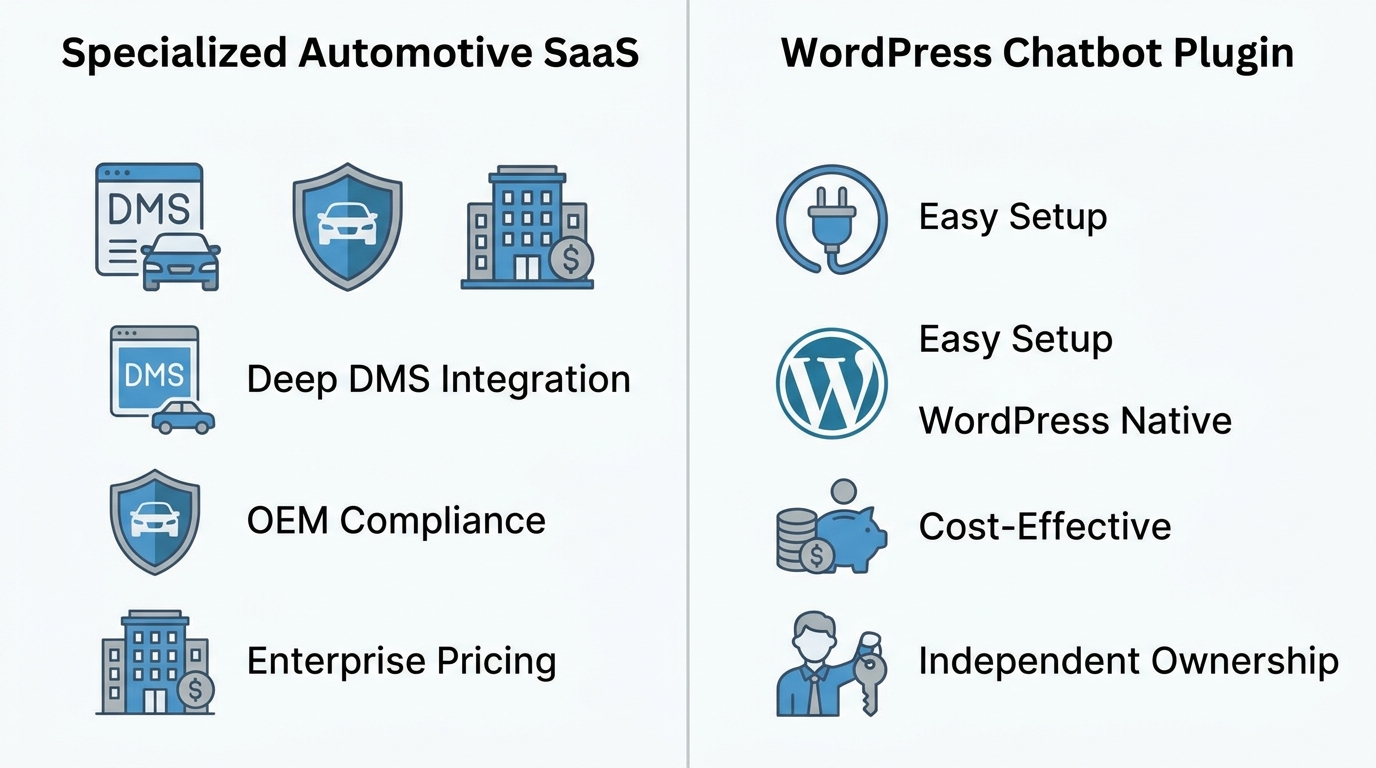 Comparison graphic showing Specialized Automotive SaaS features versus WordPress Chatbot Plugin features side by side