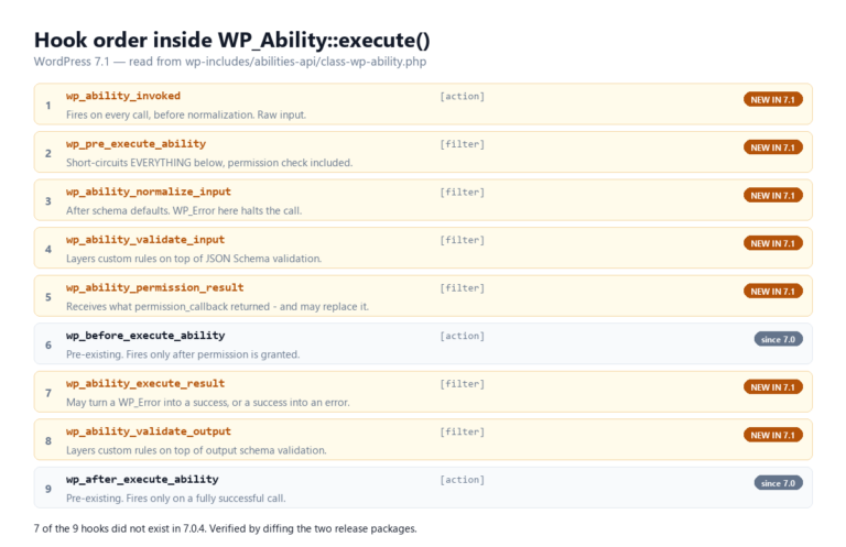 Table of the nine hooks that fire inside WP_Ability::execute() in WordPress 7.1, with the seven new ones marked