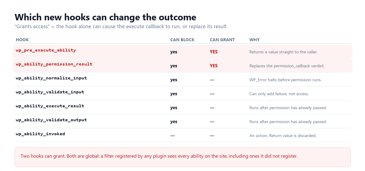 Comparison table showing which WordPress 7.1 ability hooks can block a call and which can grant access