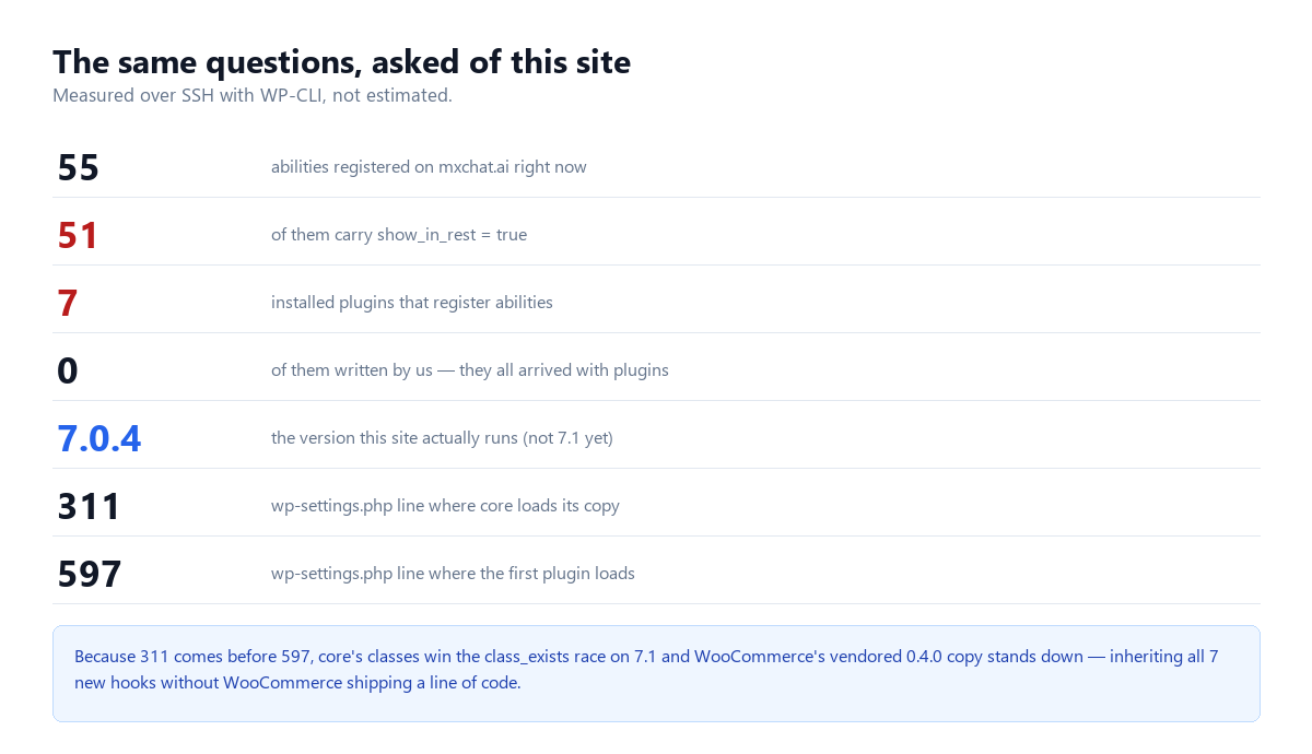 Measured figures from mxchat.ai: 55 registered abilities, 51 exposed to REST, running WordPress 7.0.4