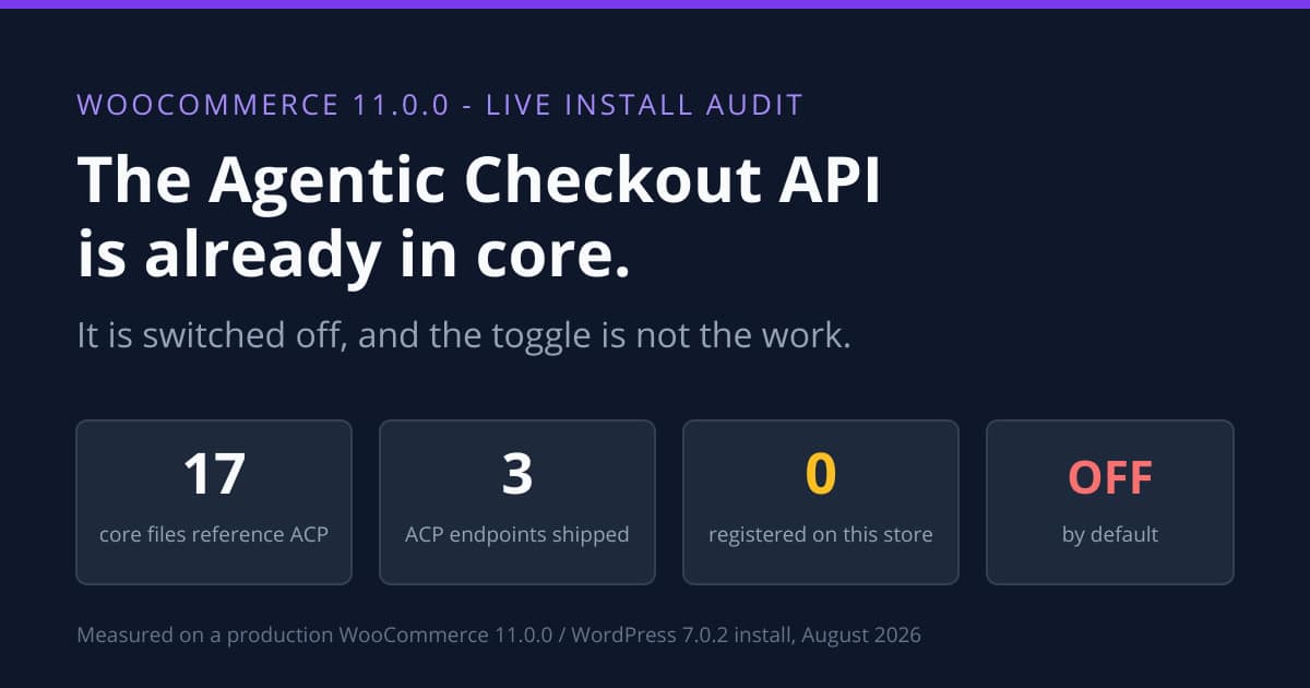 WooCommerce 11.0.0 audit summary: 17 core files reference the Agentic Commerce Protocol, 3 ACP endpoints shipped, 0 registered on this store, off by default