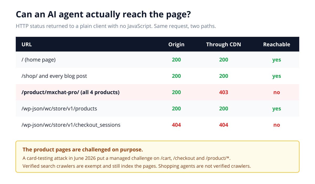 Table comparing HTTP status codes at the origin server versus through the CDN for home page, blog posts, product pages, Store API catalogue and checkout sessions endpoint