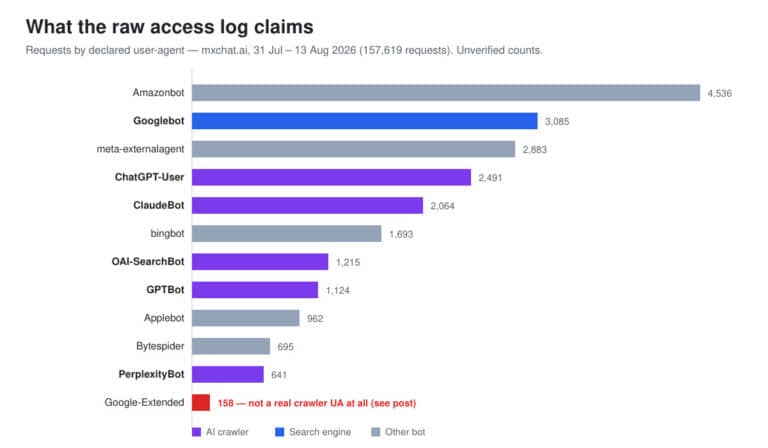 Bar chart of raw AI crawler and search bot request counts by user-agent on a WordPress site, August 2026