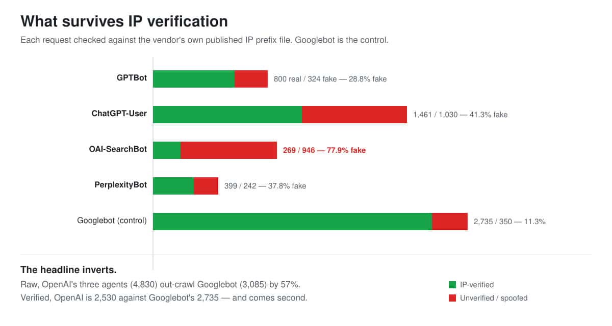 Stacked bar chart showing verified versus unverified requests per crawler: OAI-SearchBot 77.9% fake, ChatGPT-User 41.3%, PerplexityBot 37.8%, GPTBot 28.8%, Googlebot control 11.3%