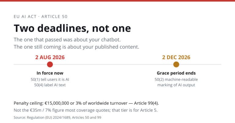 Timeline showing EU AI Act Article 50 deadlines: 2 August 2026 for chatbot disclosure and AI text labelling, 2 December 2026 for machine-readable marking of AI output
