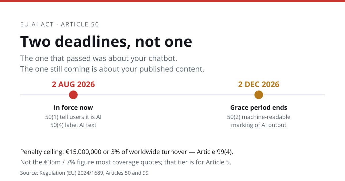 Timeline showing EU AI Act Article 50 deadlines: 2 August 2026 for chatbot disclosure and AI text labelling, 2 December 2026 for machine-readable marking of AI output