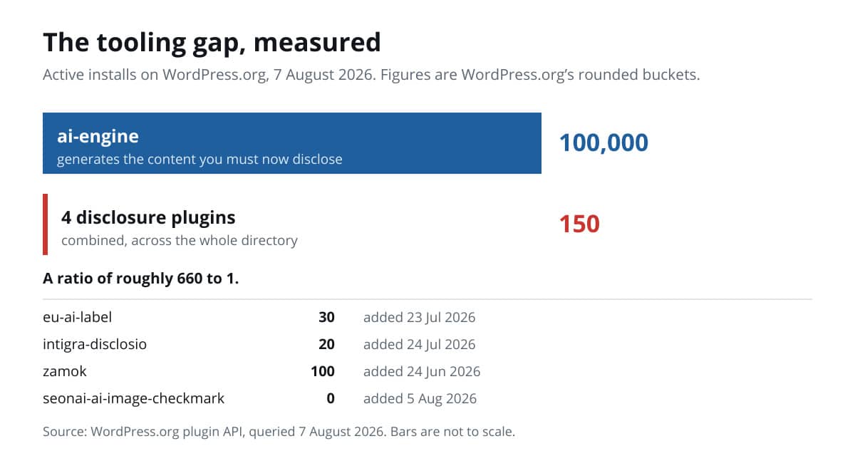 Chart comparing 100,000 active installs of the ai-engine content generator against roughly 150 combined installs of four WordPress AI disclosure plugins