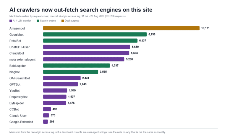 Bar chart of identified crawlers hitting mxchat.ai over 28 days, Amazonbot highest at 10,171 requests ahead of Googlebot at 6,738, AI crawlers colour-coded apart from search engines