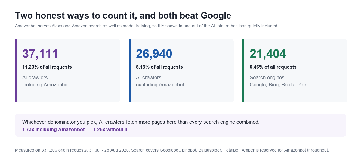 Three-card comparison showing AI crawler requests at 37,111 including Amazonbot and 26,940 excluding it, against 21,404 search engine requests, over 331,206 total requests