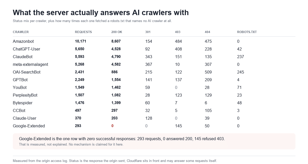 Table of status codes returned to twelve AI crawlers, showing Google-Extended alone receiving zero successful responses across 293 requests, and robots.txt fetch counts per crawler