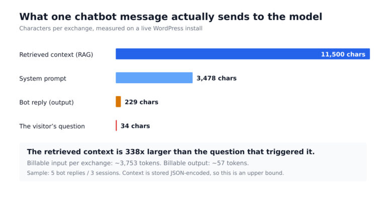Bar chart: one chatbot exchange sends 11,500 characters of retrieved context and a 3,478-character system prompt against a 34-character visitor question