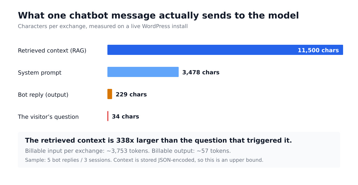 Bar chart: one chatbot exchange sends 11,500 characters of retrieved context and a 3,478-character system prompt against a 34-character visitor question
