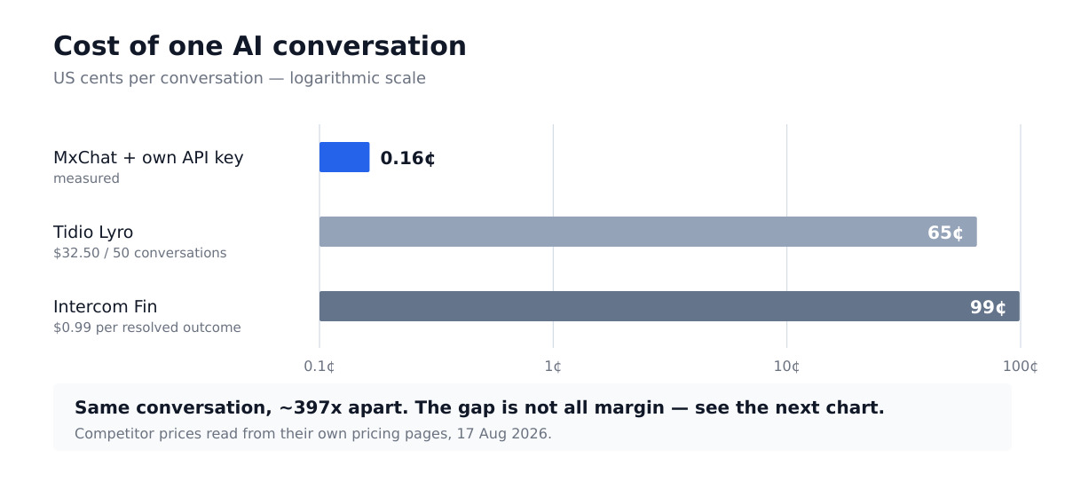 Logarithmic bar chart comparing cost per AI conversation: MxChat with your own API key at 0.16 cents versus Tidio Lyro at 65 cents and Intercom Fin at 99 cents
