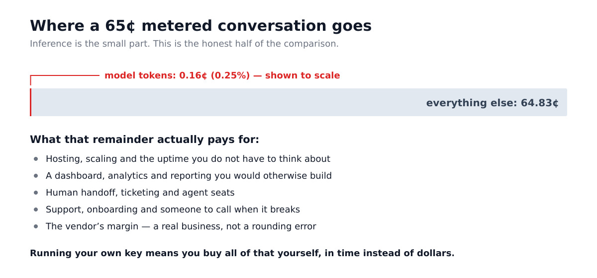 Chart showing model tokens are 0.25 percent of a 65-cent metered conversation, with the remainder paying for hosting, dashboard, human handoff, support and vendor margin