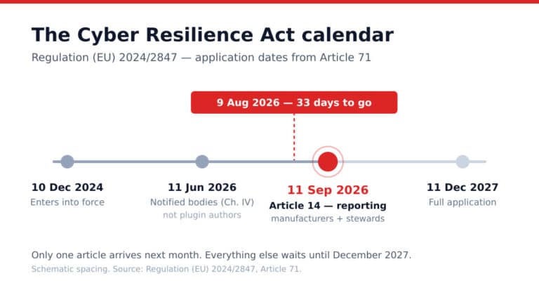 CRA calendar: the Cyber Resilience Act application dates, with Article 14 reporting arriving 11 September 2026