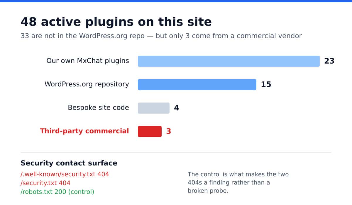 Audit of 48 active WordPress plugins showing 23 first-party, 15 repository, 4 bespoke and 3 third-party commercial, plus a 404 security.txt result