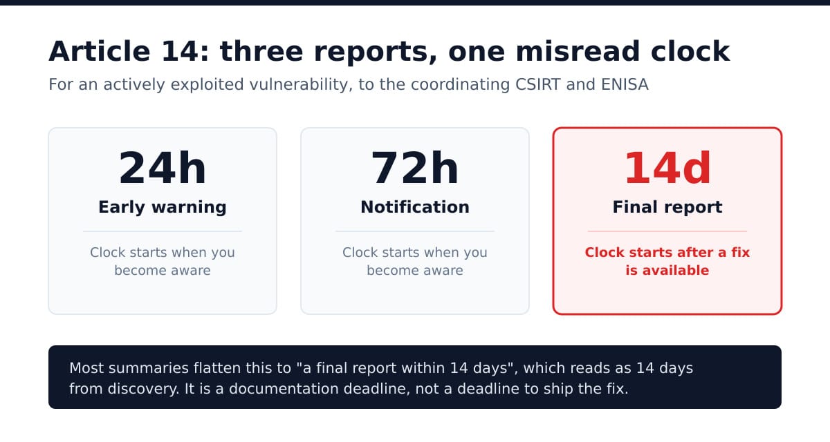 Cyber Resilience Act Article 14 reporting deadlines: 24 hour early warning, 72 hour notification, 14 day final report after a fix is available