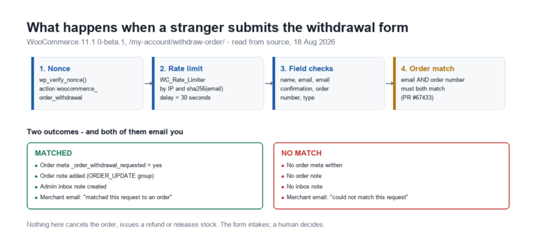 Flow diagram of the WooCommerce 11.1 order withdrawal form showing nonce, rate limit, field checks, order match and both merchant-email outcomes