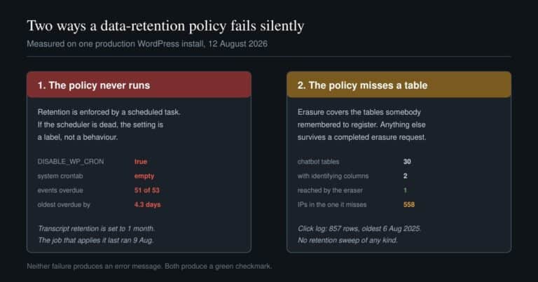 Diagram of two failure modes for WordPress data retention: a dead scheduler and an erasure handler that misses a table