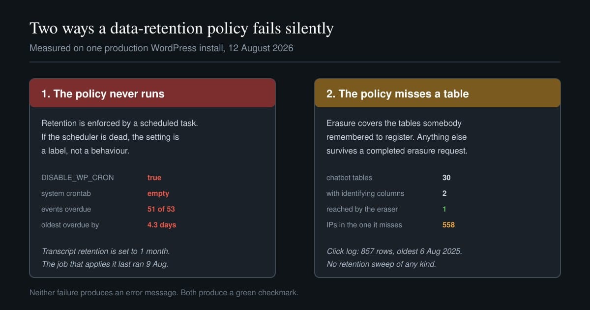 Diagram of two failure modes for WordPress data retention: a dead scheduler and an erasure handler that misses a table