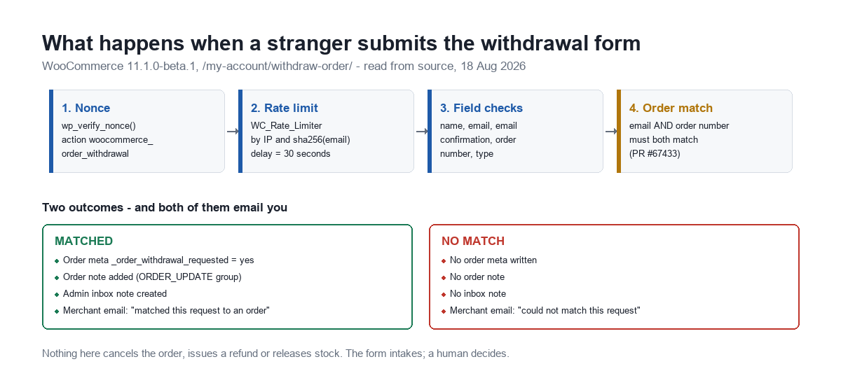 Flow diagram of the WooCommerce 11.1 order withdrawal form showing nonce, rate limit, field checks, order match and both merchant-email outcomes