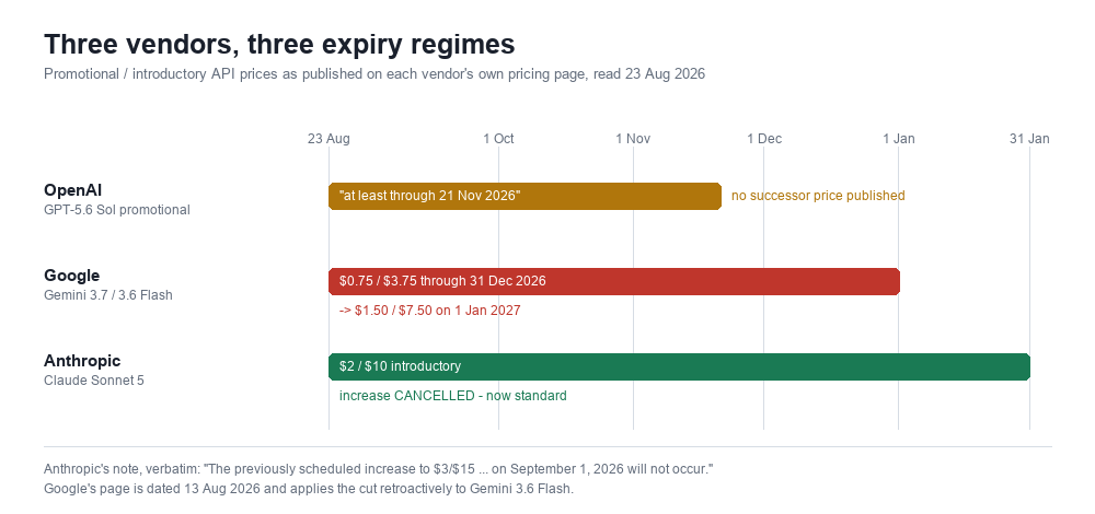 Timeline chart comparing promotional API price expiry windows for OpenAI GPT-5.6 Sol, Google Gemini 3.7 Flash and Anthropic Claude Sonnet 5