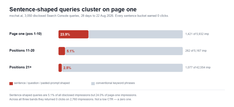 Bar chart showing sentence-shaped queries make up 24 percent of page-one Search Console impressions but only 2.5 percent at position 21 and deeper