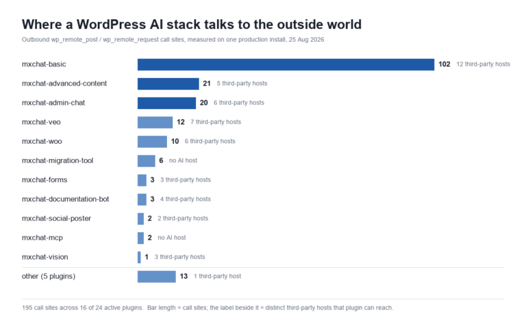 Bar chart of outbound HTTP call sites per MxChat plugin, mxchat-basic highest at 102 calls reaching 12 third-party hosts