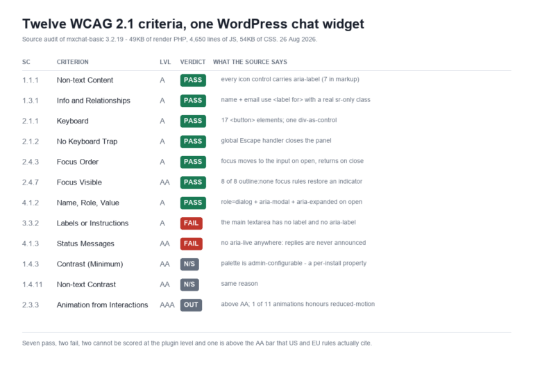 Table of twelve WCAG 2.1 success criteria audited against a WordPress chat widget, showing seven passes, two failures and two not scoreable