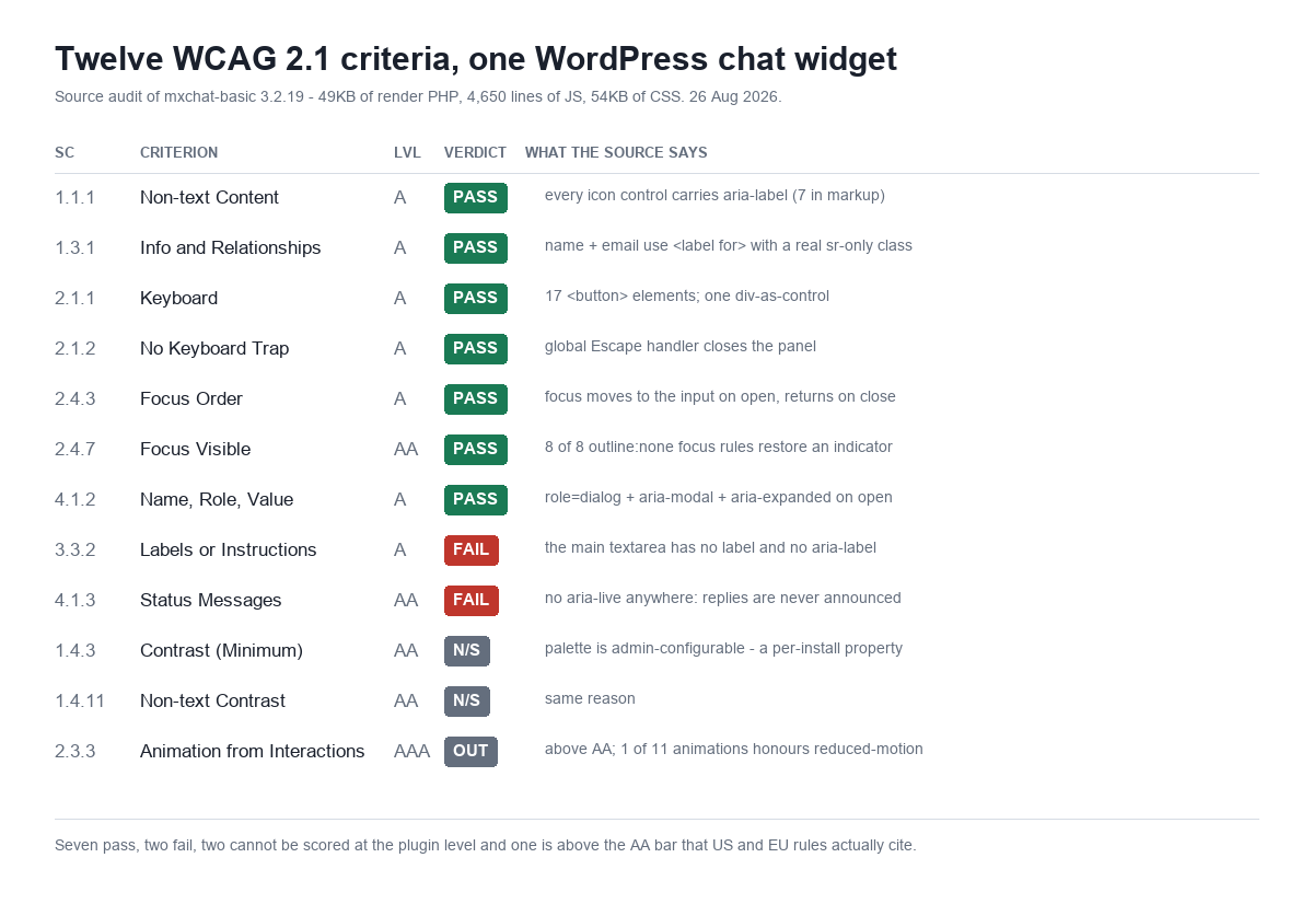 Table of twelve WCAG 2.1 success criteria audited against a WordPress chat widget, showing seven passes, two failures and two not scoreable