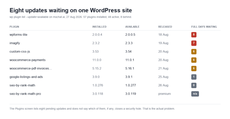 Table of eight WordPress plugin updates pending on mxchat.ai on 27 August 2026, showing installed version, available version, release date and full days waiting, longest is wpforms-lite at eight days
