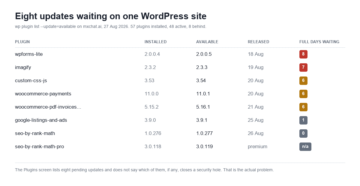Table of eight WordPress plugin updates pending on mxchat.ai on 27 August 2026, showing installed version, available version, release date and full days waiting, longest is wpforms-lite at eight days