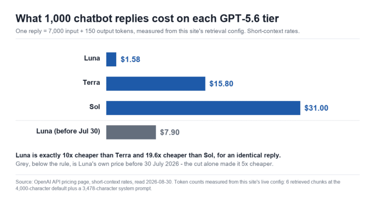 Bar chart comparing the cost of 1,000 WordPress chatbot replies on GPT-5.6 Luna at $1.58, Terra at $15.80 and Sol at $31.00, with Luna's pre-cut price of $7.90 shown below a separator as a reference.