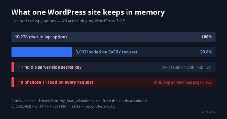 Bar chart of a live WordPress wp_options table: 10,236 rows total, 3,032 loaded on every request, 11 holding server-side secret keys, 10 of those autoloaded.