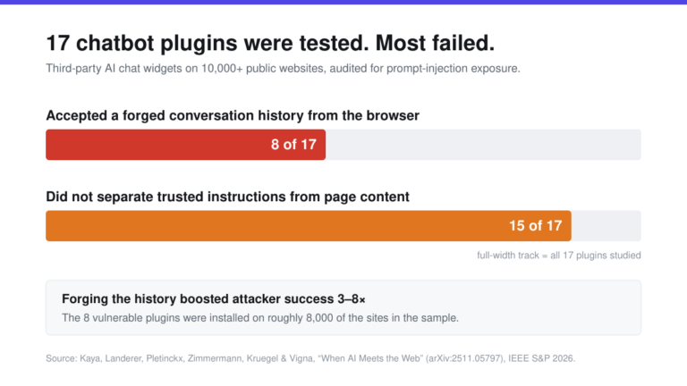 Bar chart showing 8 of 17 chatbot plugins accepted forged conversation history and 15 of 17 failed to separate trusted instructions from page content