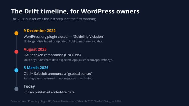 Timeline showing Drift WordPress plugin closed December 2022, August 2025 OAuth breach, and the March 2026 gradual sunset announcement