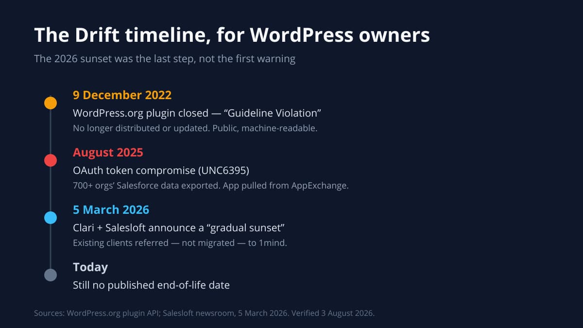 Timeline showing Drift WordPress plugin closed December 2022, August 2025 OAuth breach, and the March 2026 gradual sunset announcement