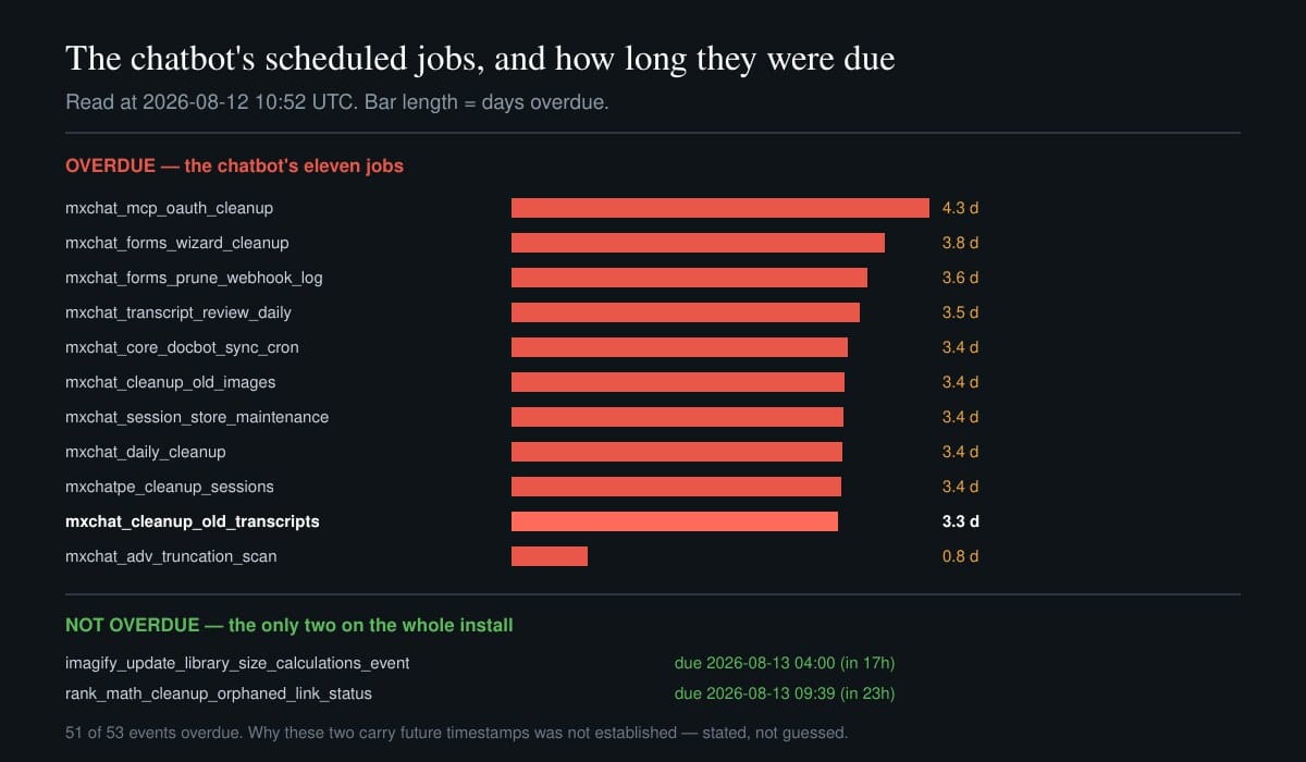 Bar chart of eleven overdue chatbot scheduled jobs, transcript cleanup 3.3 days late