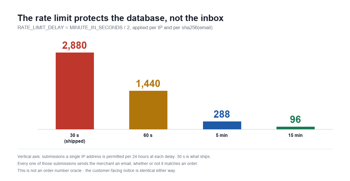 Bar chart of order withdrawal submissions permitted per IP per day at four rate limit delays: 2,880 at the shipped 30 seconds, 1,440 at 60 seconds, 288 at 5 minutes, 96 at 15 minutes