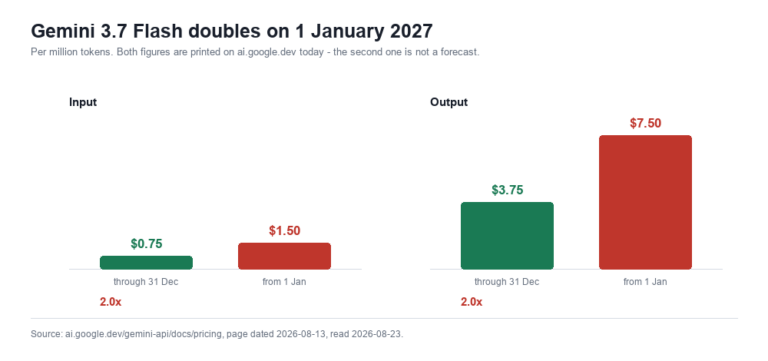 Bar chart showing Gemini 3.7 Flash input rising from 0.75 to 1.50 dollars and output from 3.75 to 7.50 dollars per million tokens on 1 January 2027