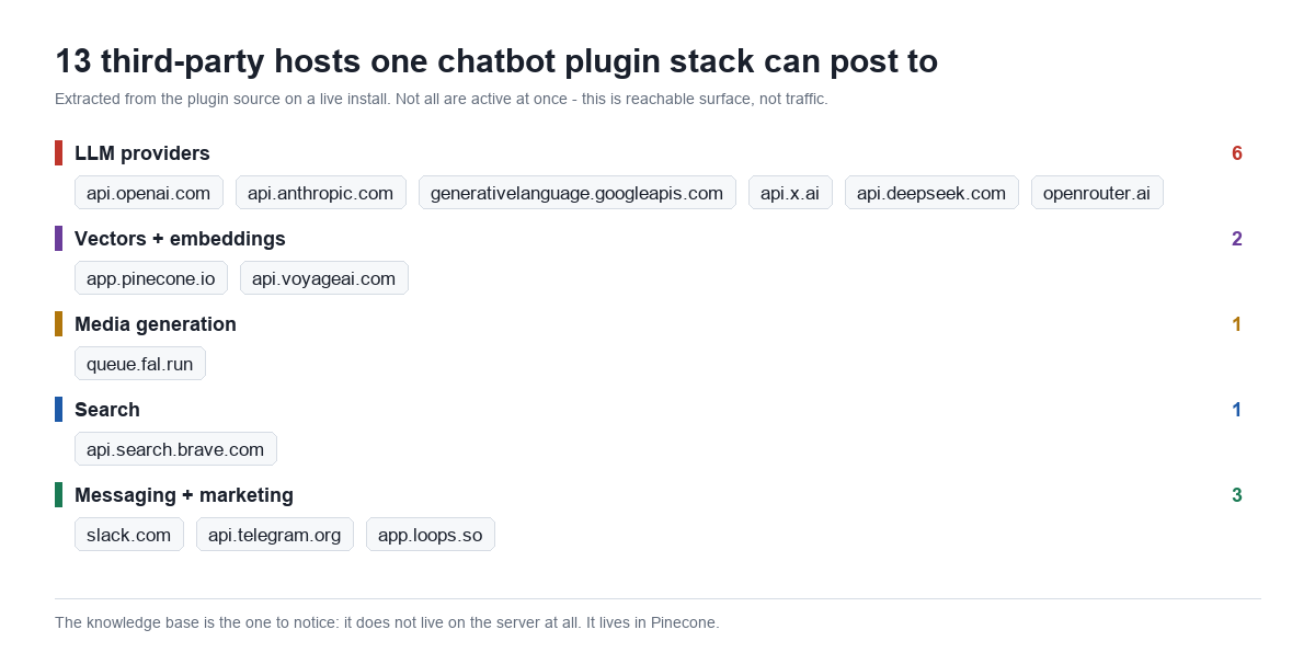 Chart grouping 13 third-party hosts a WordPress chatbot plugin stack can reach, split into LLM providers, vector and embedding services, media generation, search, and messaging and marketing