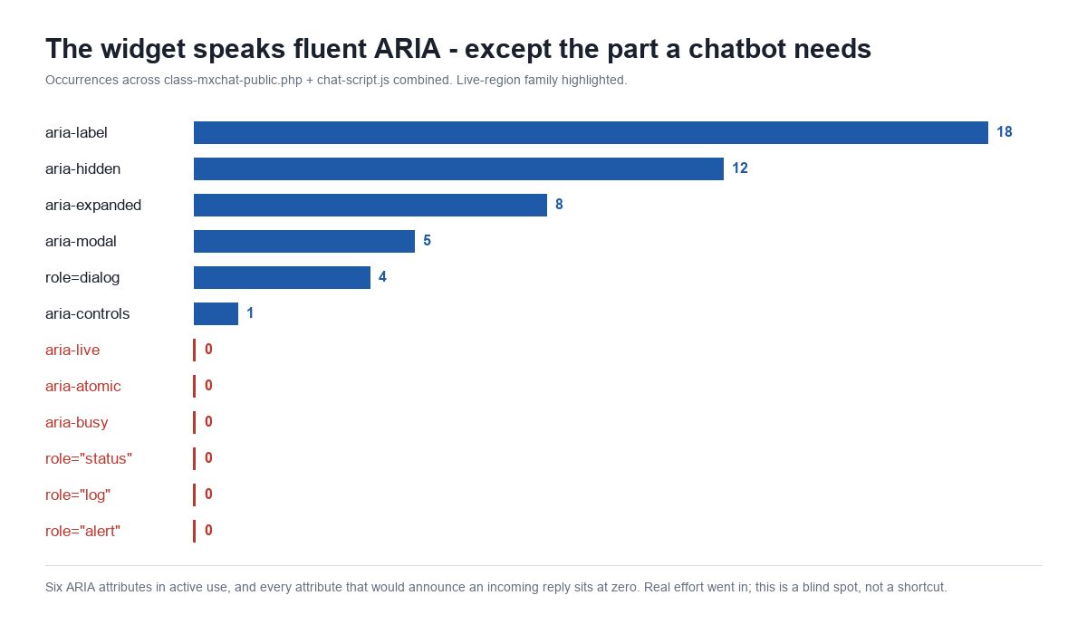 Bar chart of ARIA attribute usage in the chat widget showing six attributes in active use and six live-region attributes all at zero