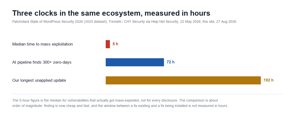 Bar chart comparing three durations in hours: five hour median time to mass exploitation, seventy two hours for an AI pipeline to find 300 zero-days, and 192 hours for the longest unapplied plugin update on this site